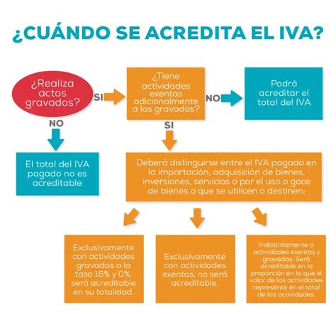 Qu Es El Iva Y Cu Les Son Sus Beneficios Haras Dadinco