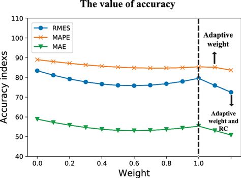 Performance comparison with different λ documentclass 12pt minimal