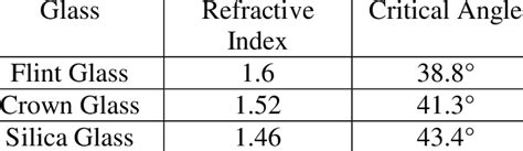 Glass Refractive Index at Critical Angles | Download Scientific Diagram