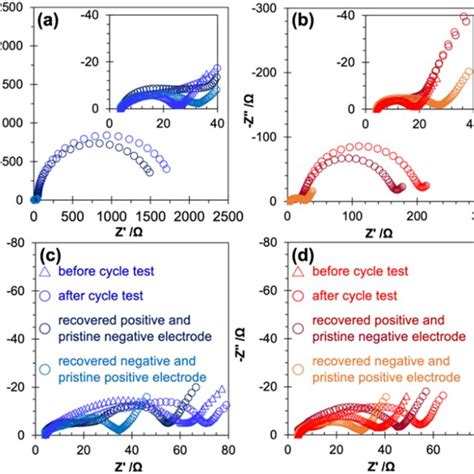 Electrochemical Impedance Spectra For Cells With Recovered And Pristine