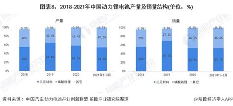 预见2021：《2021年中国动力锂电池行业全景图谱》 附发展现状、竞争格局、发展前景等 行业研究报告 前瞻网