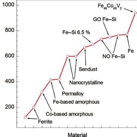 (PDF) Soft Magnetic Materials