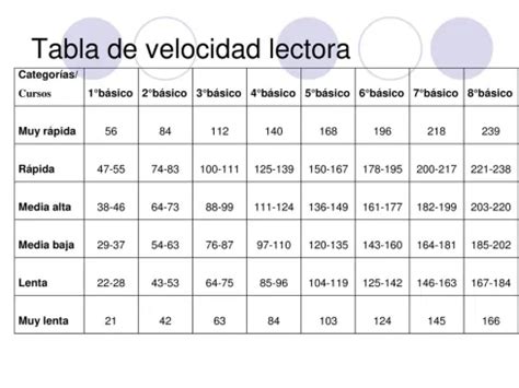 La otra tabla de referencias de velocidad lectora Comprensión lectora