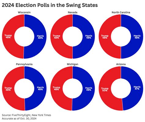 Harris Vs Trump Polls In Full Swing Kansas State Collegian