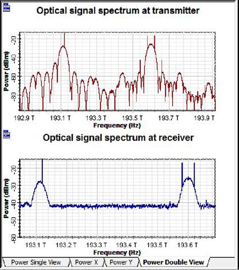 Figure 1 From Hybrid Multiplexing Otdmwdm Technique For Fiber Optic