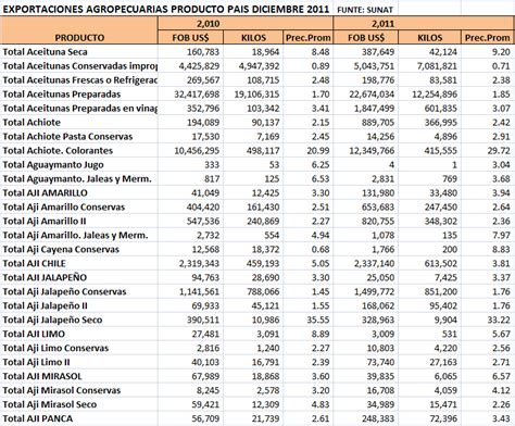 Exportaci N Productos Agropecuarios Per Agrodataperu