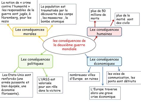 Les conséquences de la seconde guerre mondiale