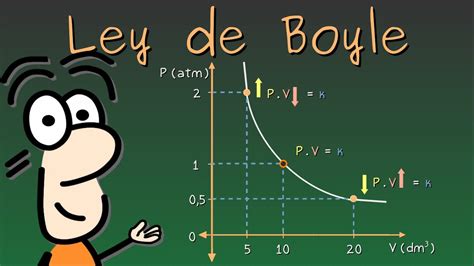 Ley De Boyle Relación Entre El Volumen Y La Presión De Un Gas Leyes De Los Gases Para Que