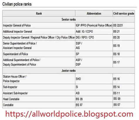 ALL WORLD POLICE: POLICE OFFICERS RANKS IN ORDER PAKISTAN