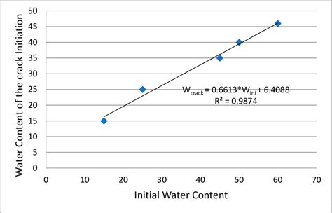 PDF Equilibrium Stage Of Soil Cracking And Subsidence After Several