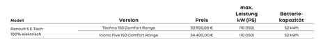 Renault 5 Electric Mit 90 KW Kostet Ab 27 900 Euro Update