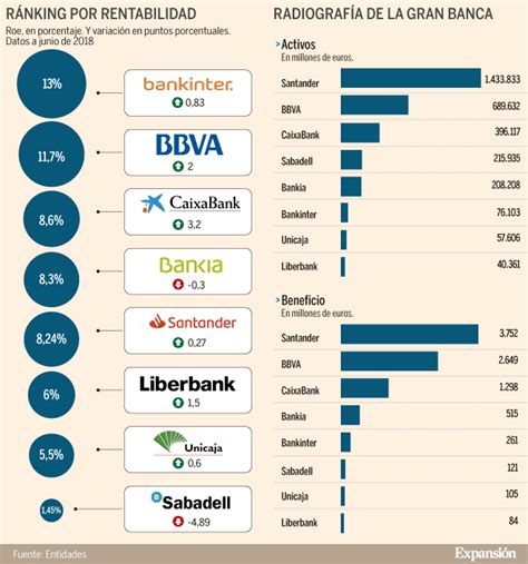 Bankinter Y Bbva Lideran La Carrera De La Rentabilidad Expansion