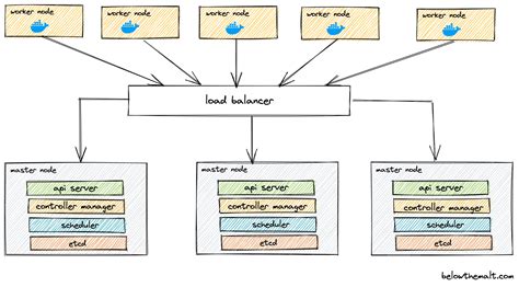 Kubernetes Cluster & Process Flow of a POD creation – Blogs, Ideas ...