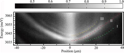 Real-space PL image showing the propagation of exciton polaritons ...