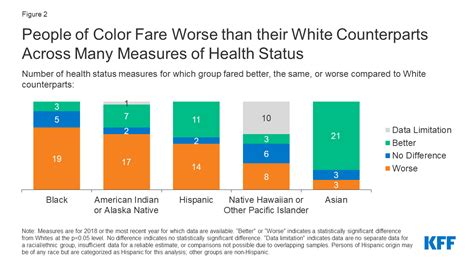 Disparities In Health And Health Care 5 Key Questions And Answers Kff