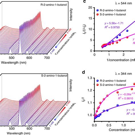 Emission Spectra Of Zn Mof C Tb With R S Amino Butanol A B