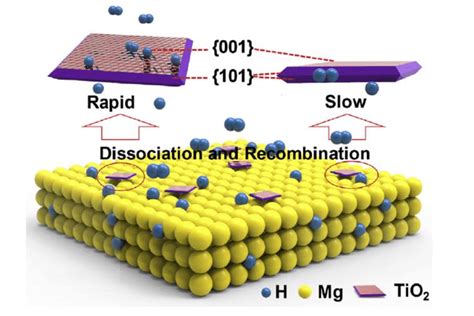 Schematic Illustration Of Hydrogen Dissociation And Recombination On Download Scientific