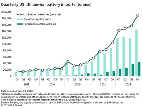 Us Lithium Ion Battery Imports Mostly From China Skyrocket In