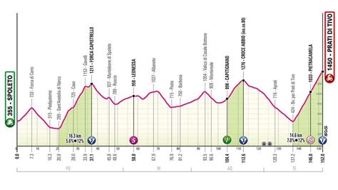 Perfil Etapa De Hoy Giro De Italia 2024 Spoleto Prati Di Tivo La