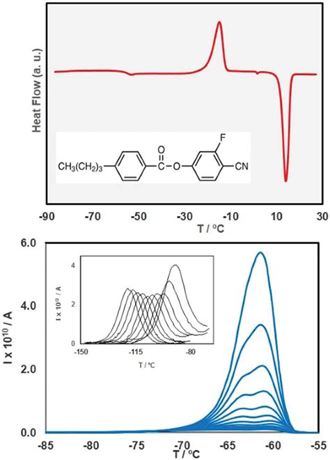 Phase Behavior And Slow Molecular Dynamics In The Glassy State And In