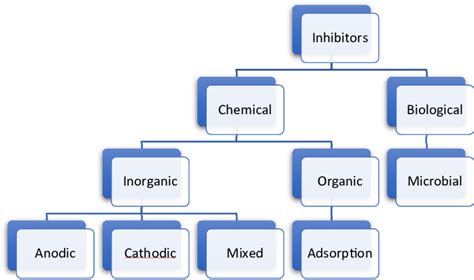 Atmospheric corrosion inhibition methods. | Download Scientific Diagram