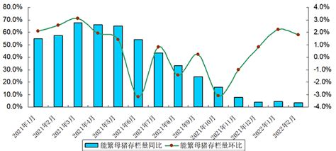 2022年2月广东省生猪产能监测情况 广东省农业农村厅网站