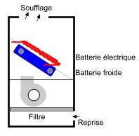 Ventilo Convecteur Les Metteurs De Chauffage