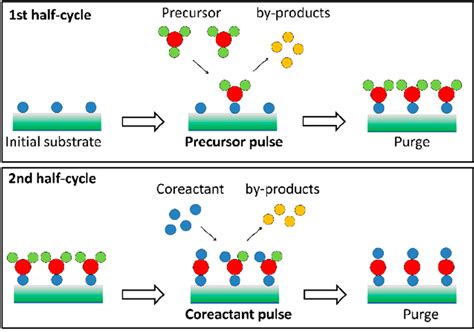 Assessing The Environmental Impact Of Atomic Layer Deposition Ald