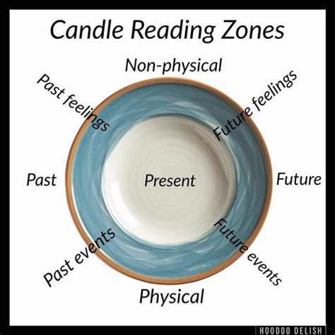 Candle Reading Hoodoo Delish