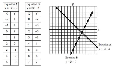 Graphing Linear Equations Using A Table Of Values Worksheet Equations