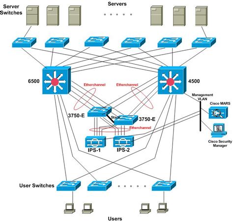 IPS design review | Intrusion Prevention Systems/IDS | Cisco Support ...