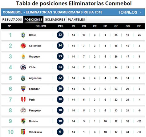 Así Quedó La Tabla De La Eliminatoria Al Mundial Rusia 2018