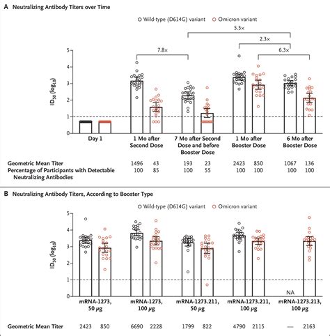 SARS CoV 2 Omicron Variant Neutralization After MRNA 1273 Booster