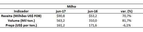 Dados De Exportação De Milho Do Brasil Em Alta