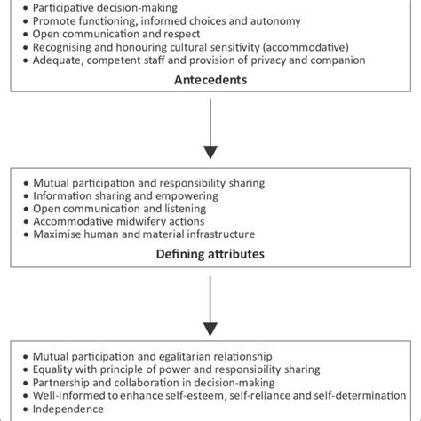 Identification of antecedents and consequences. | Download Scientific ...