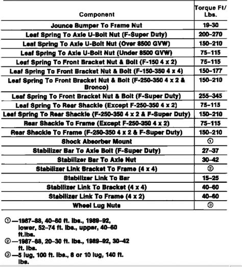 Ford F150 Torque Specifications Chart