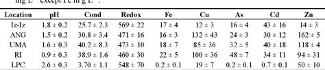 Table 1 From Eukaryotic Organisms In Extreme Acidic Environments The