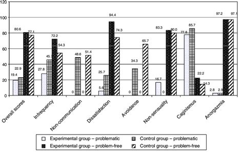 Sexual Dysfunction Among Women Download Scientific Diagram