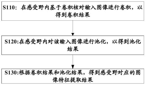 图像特征提取方法和装置与流程