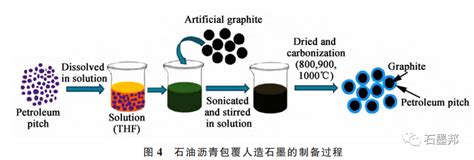沥青在负极材料中的应用进展晋龙木子 锂离子电池研究笔记