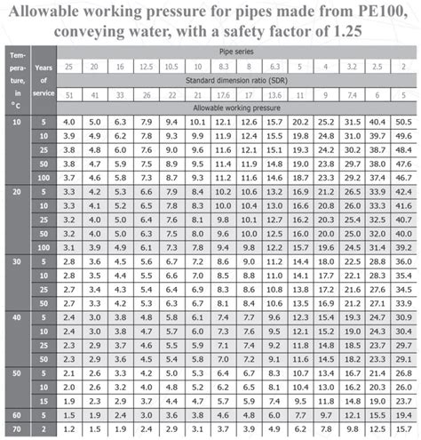 Hdpe Pipe Pressure Rating Chart Pipe Hdpe, 48% OFF