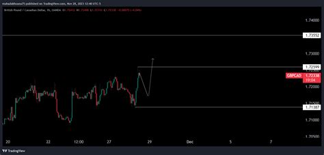 Oanda Gbpcad Chart Image By Mahadakhuuna Tradingview