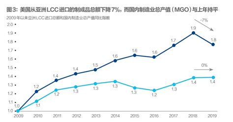 美国制造业趋势正在逆转，但不会重返繁荣 知乎