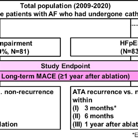 Flow Chart Showing The Study Protocol AF Atrial Fibrillation ATA