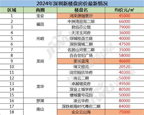 2024年深圳新楼盘房价最新情况，深圳新楼盘有哪些小区 深圳楼市吉屋网