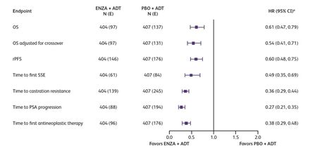 Asco 2022 Clinical Outcomes And Safety Of Enzalutamide Adt In Mhspc