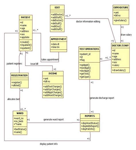 Class Diagram For Hospital Management System