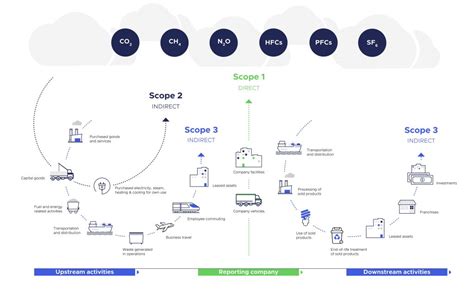 Scope And Emissions A Guide To Corporate Carbon Footprints Akila