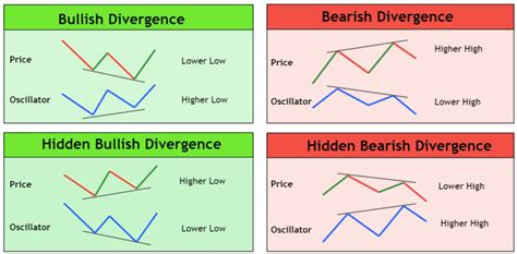 Divergence Trading Guide 101 The Basics Technical Analysis