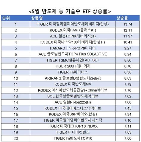 넥스트 테마주로 귀환반도체 등 대형 기술 관련 Etf 상위권 포진 아주경제